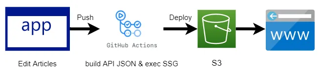 blog architecture