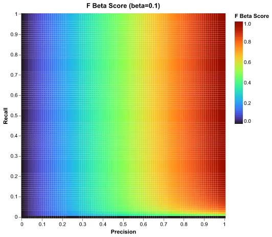 f beta score 0.1