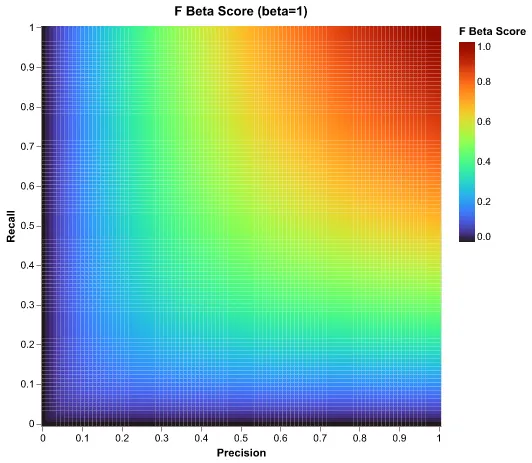 f beta score 1
