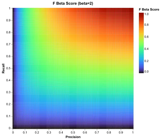 f beta score 2