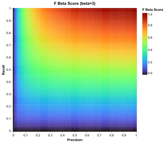 f beta score 3