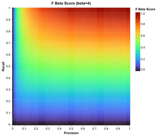 f beta score 4