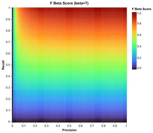 f beta score 7