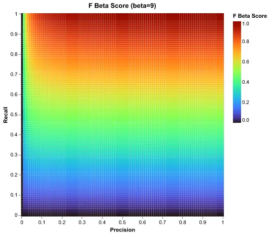 f beta score 9