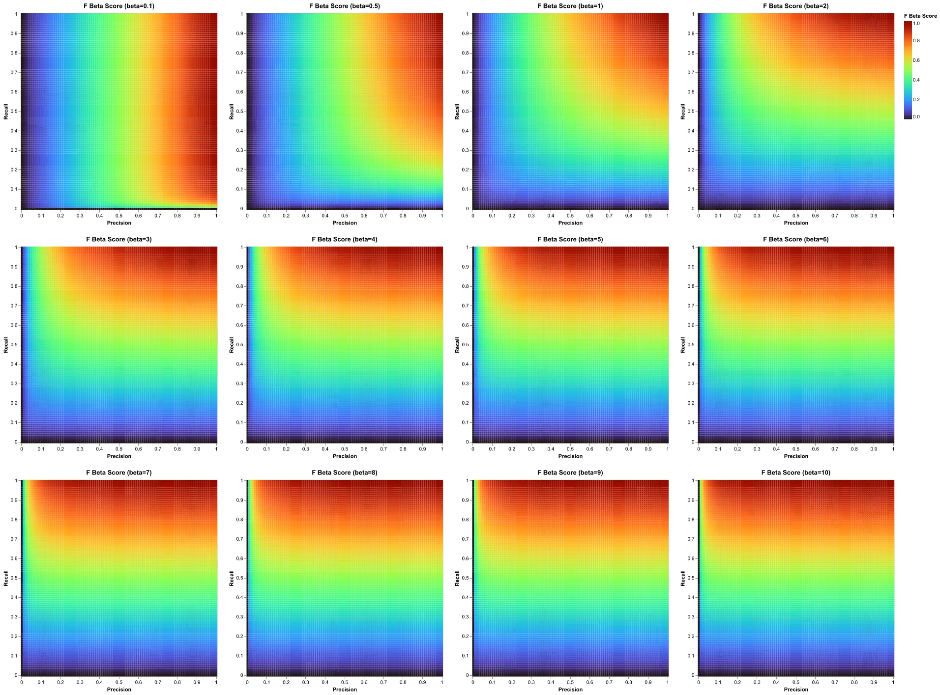 f beta score all