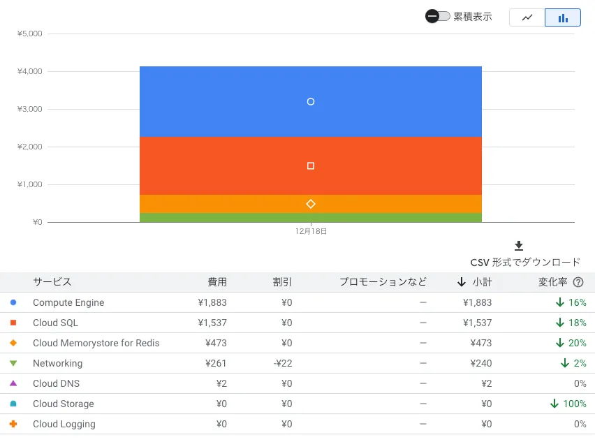 1日の値段のグラフ
