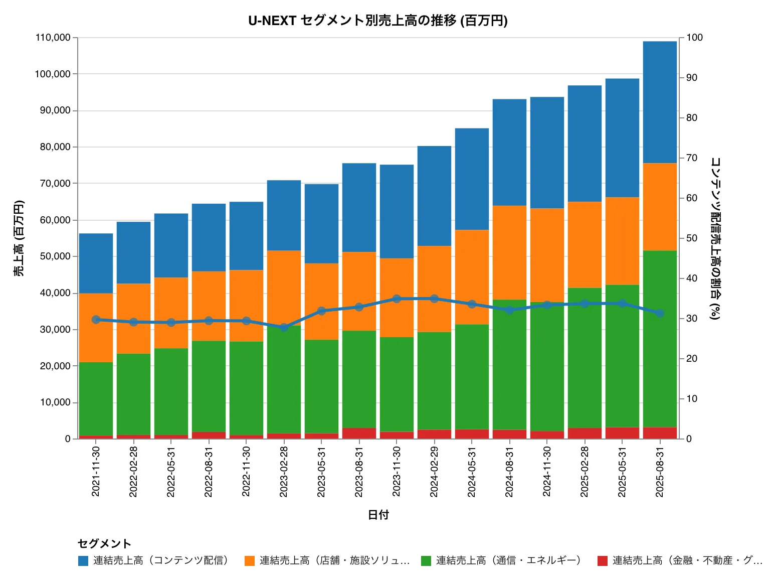 U-NEXT ホールディングスのセグメント別売上高
