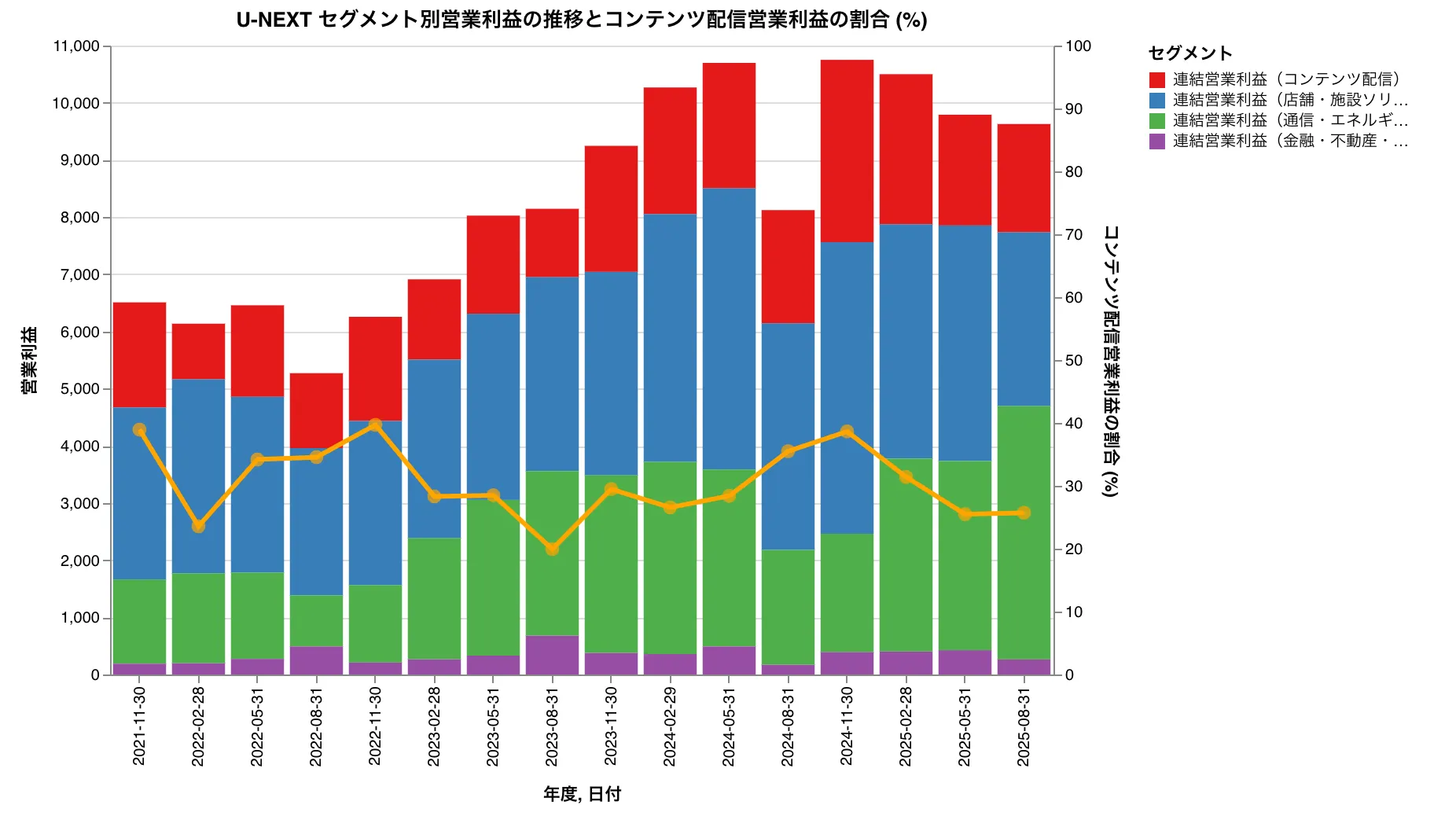 U-NEXT ホールディングスのセグメント別営業利益