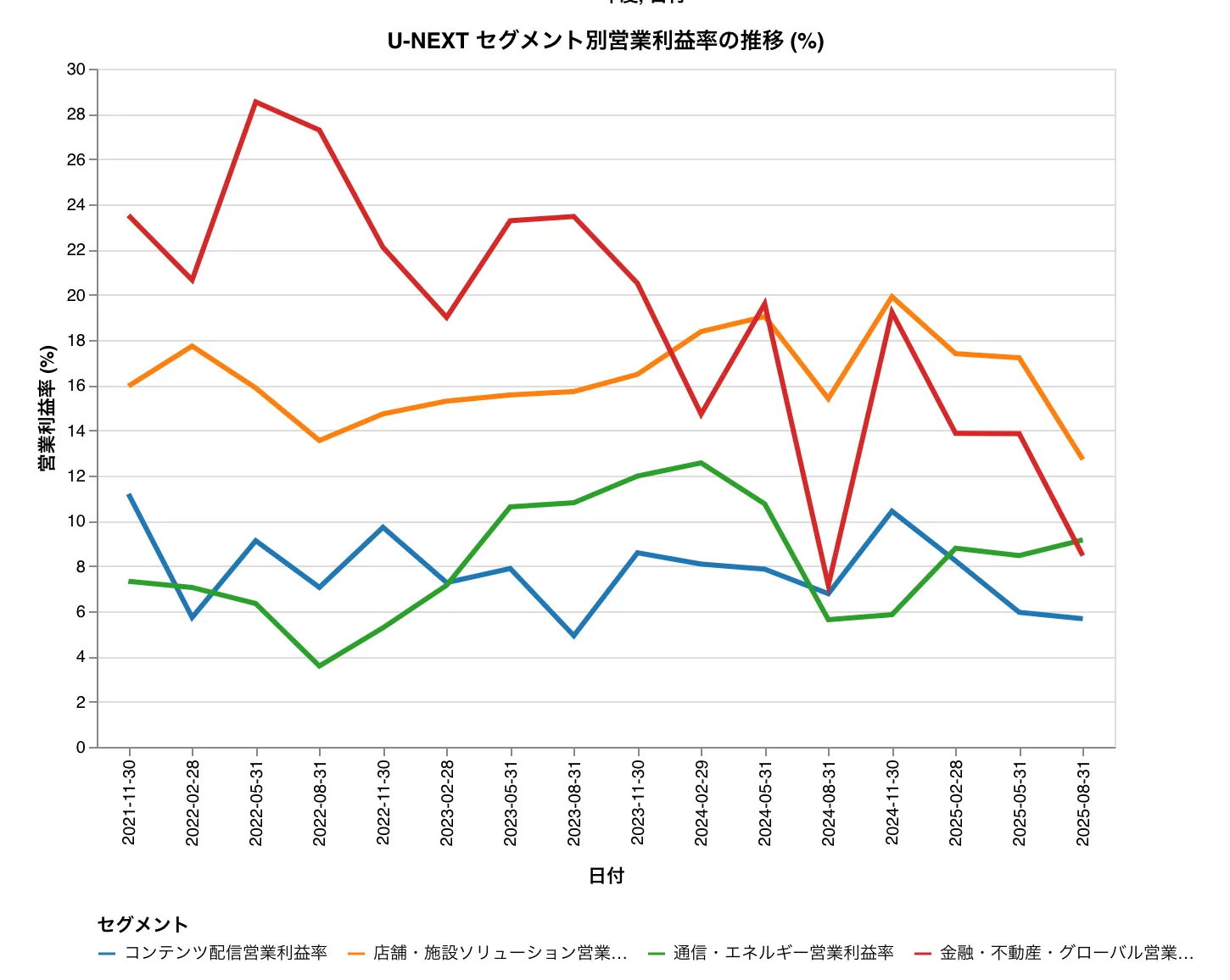 U-NEXT ホールディングスのセグメント別営業利益率
